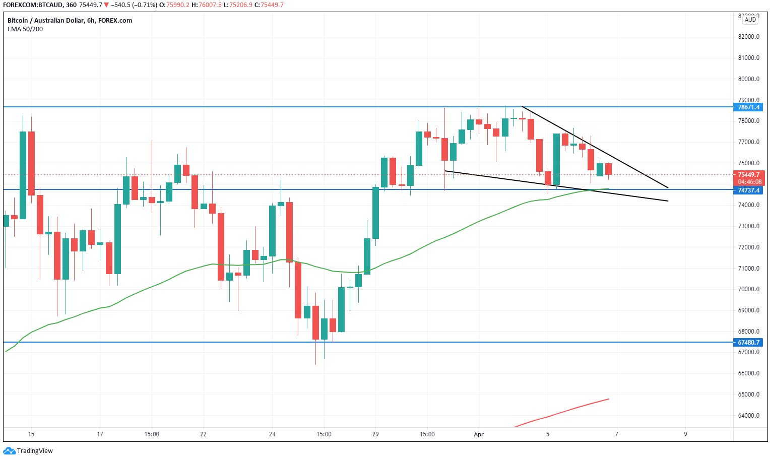 BTC Price Chart (AUD), April 7