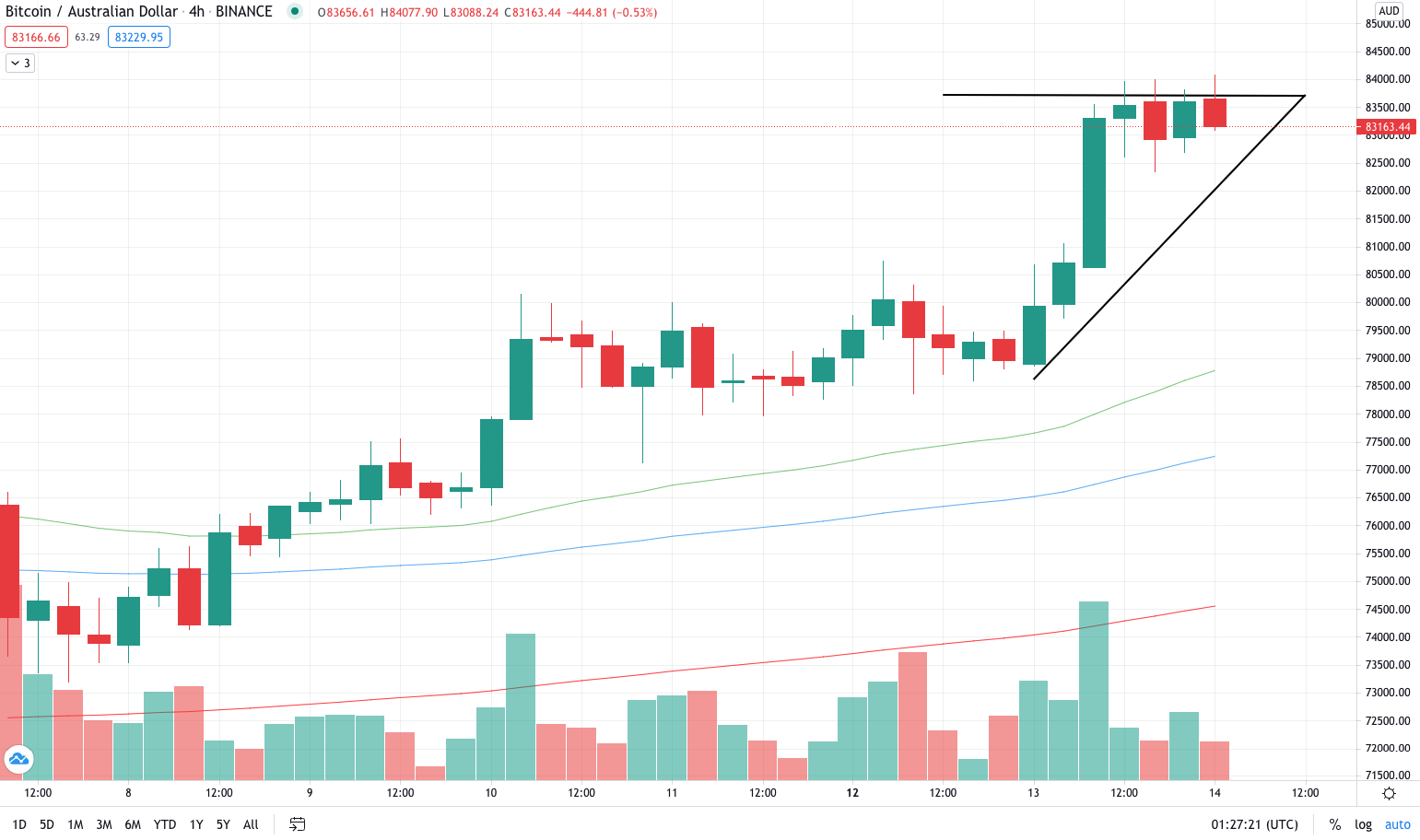 BTC Price Chart (AUD), April 14