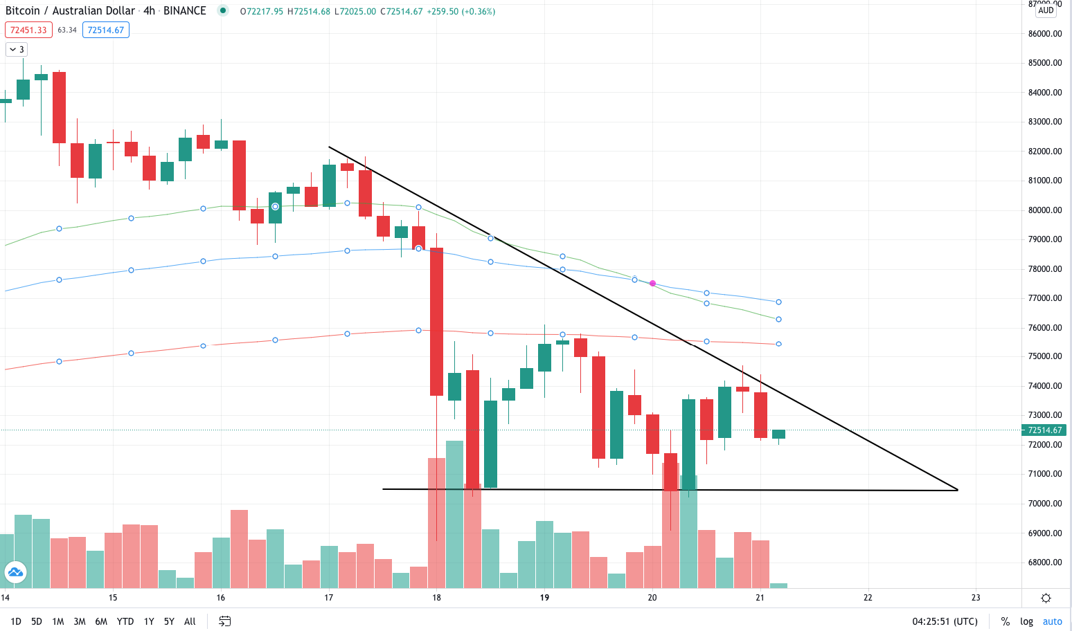 BTC Price Chart (AUD), April 14