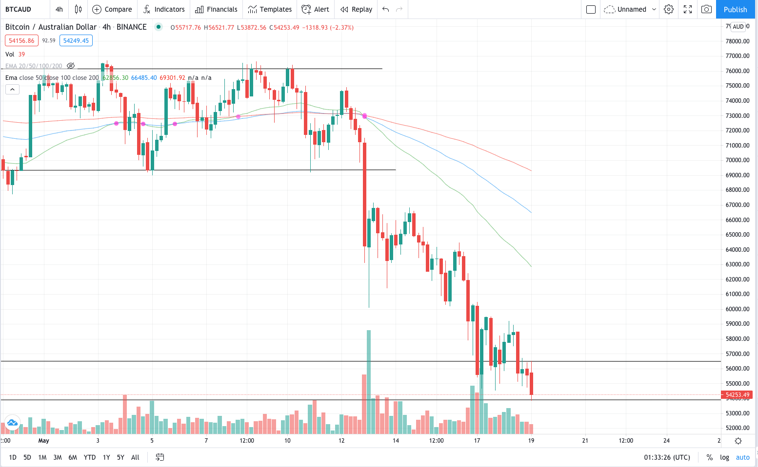 Cointree Crypto Market Update - May 19th 2021 | Cointree