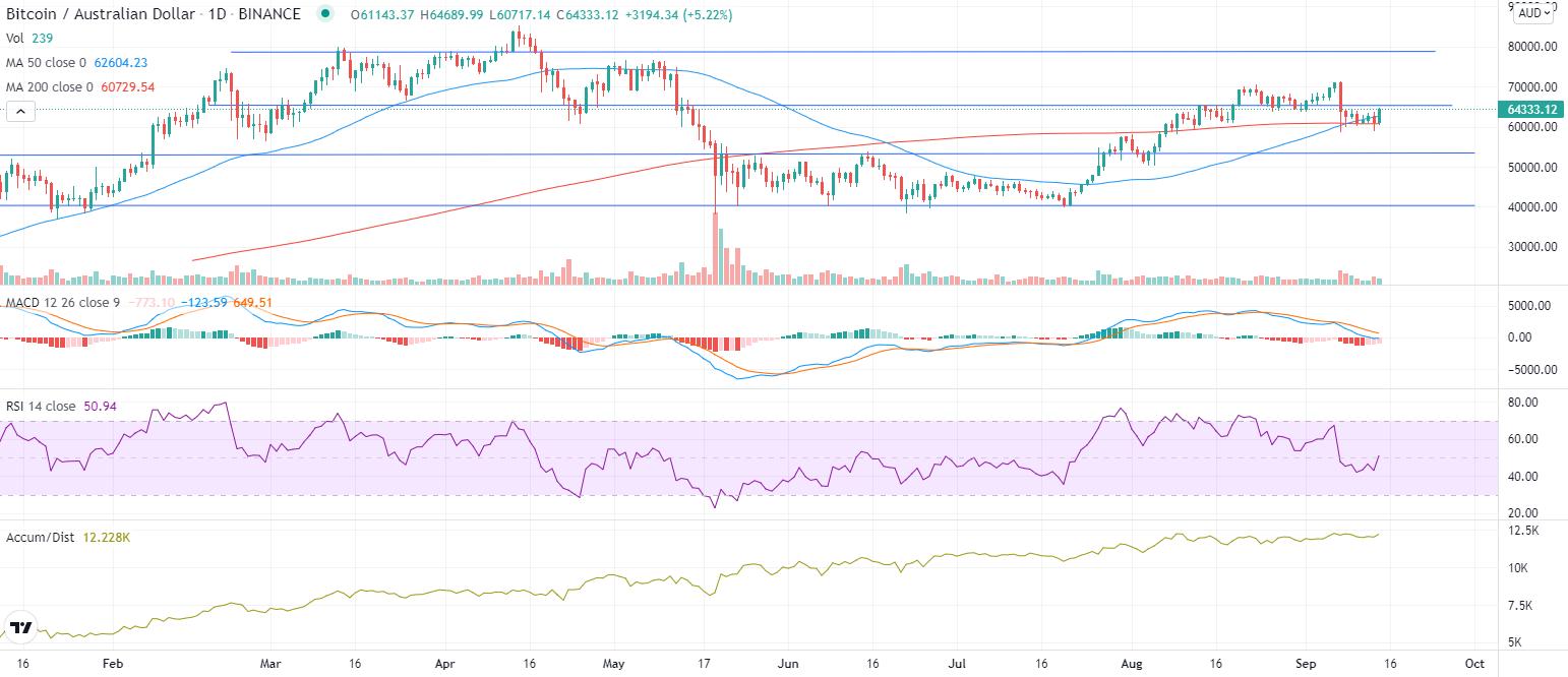 Overview of bitcoin Moving Averages in 2020