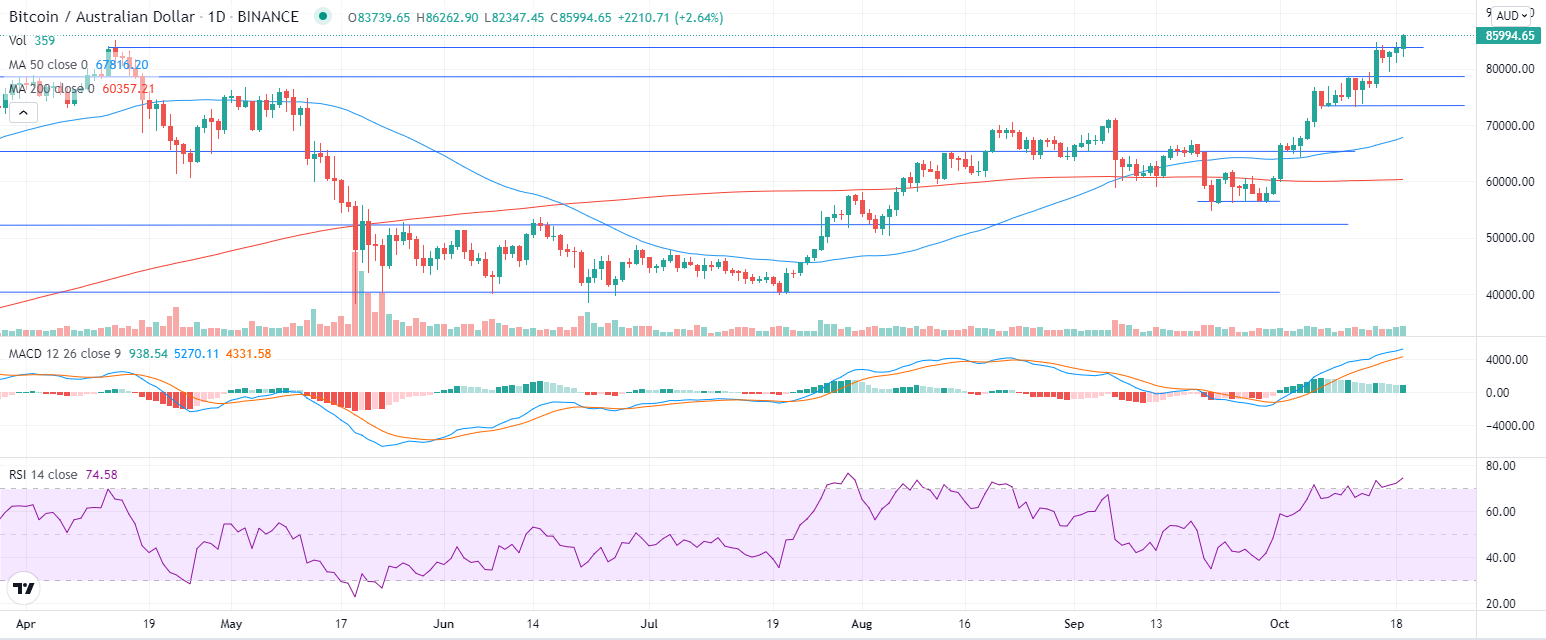 Bitcoin hits ATH at AU$86k.