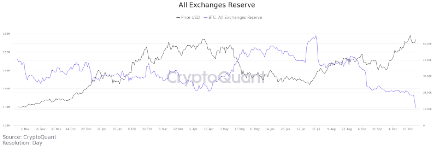 Reduction of net outflows of BTC