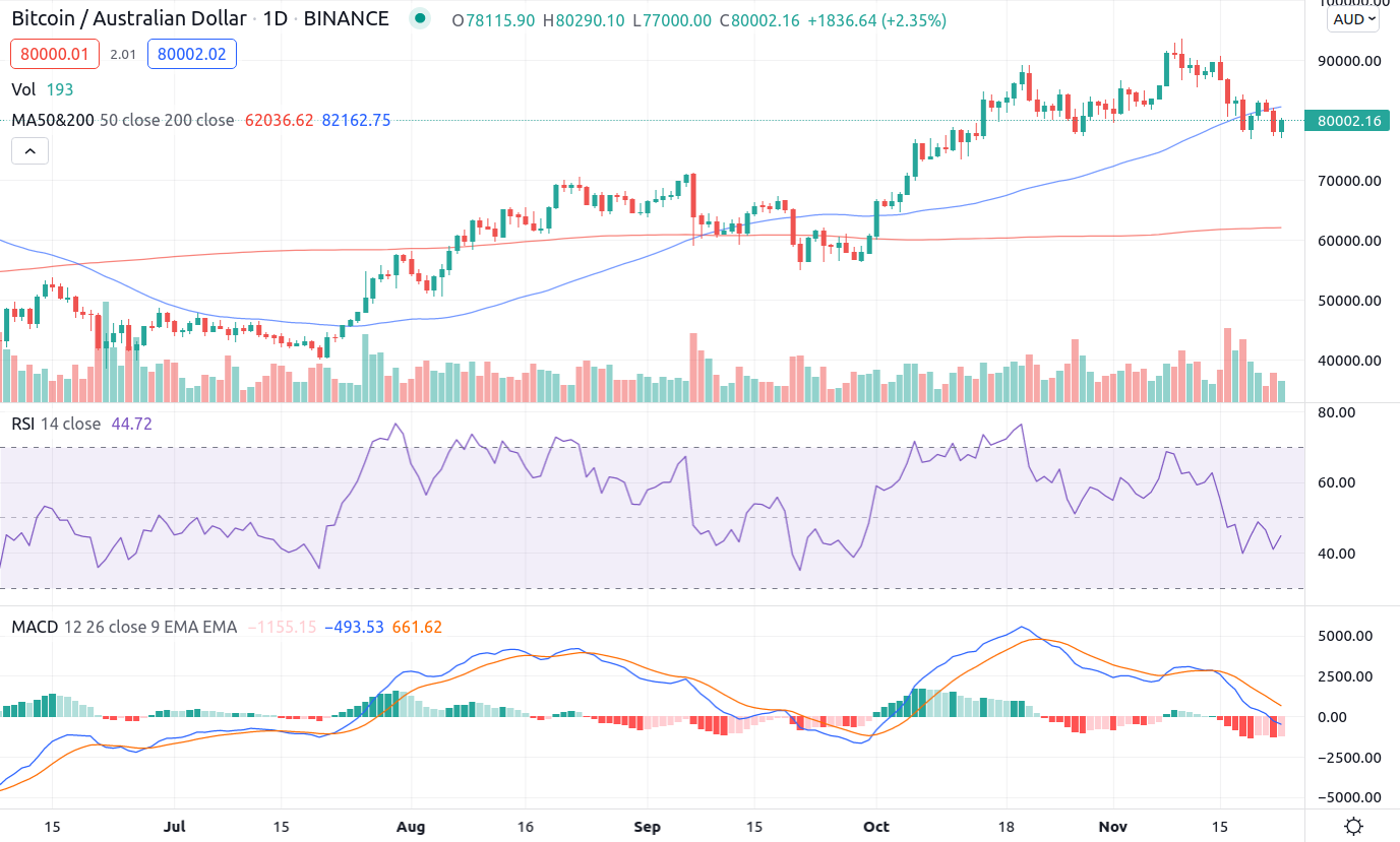 Bitcoin takes a breather