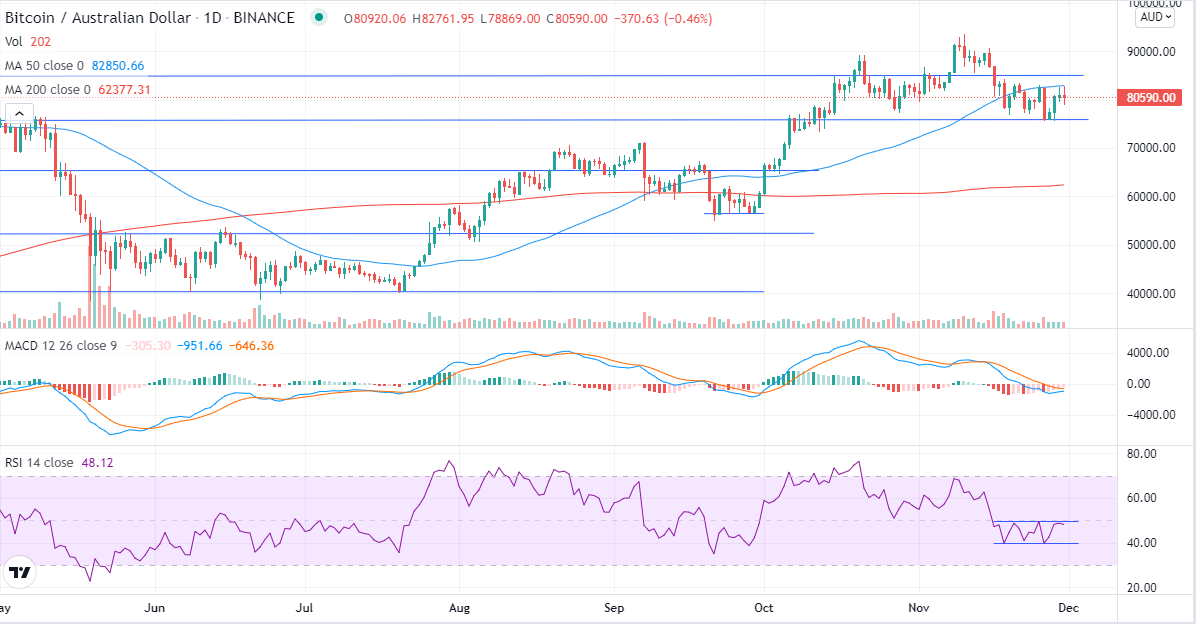 Bitcoin finds support at AU$76k