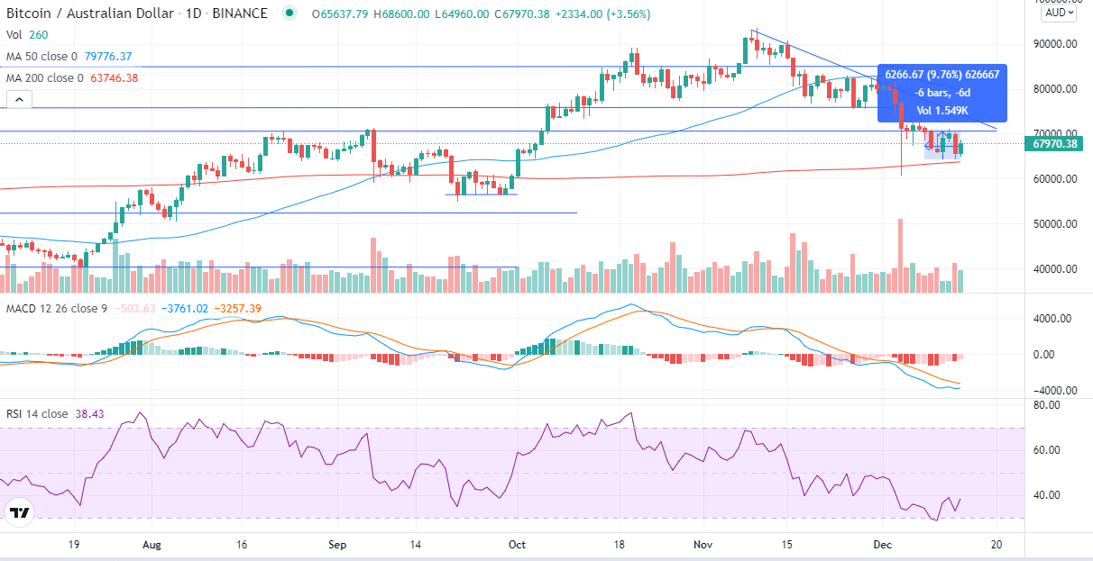 Bitcoin continues down