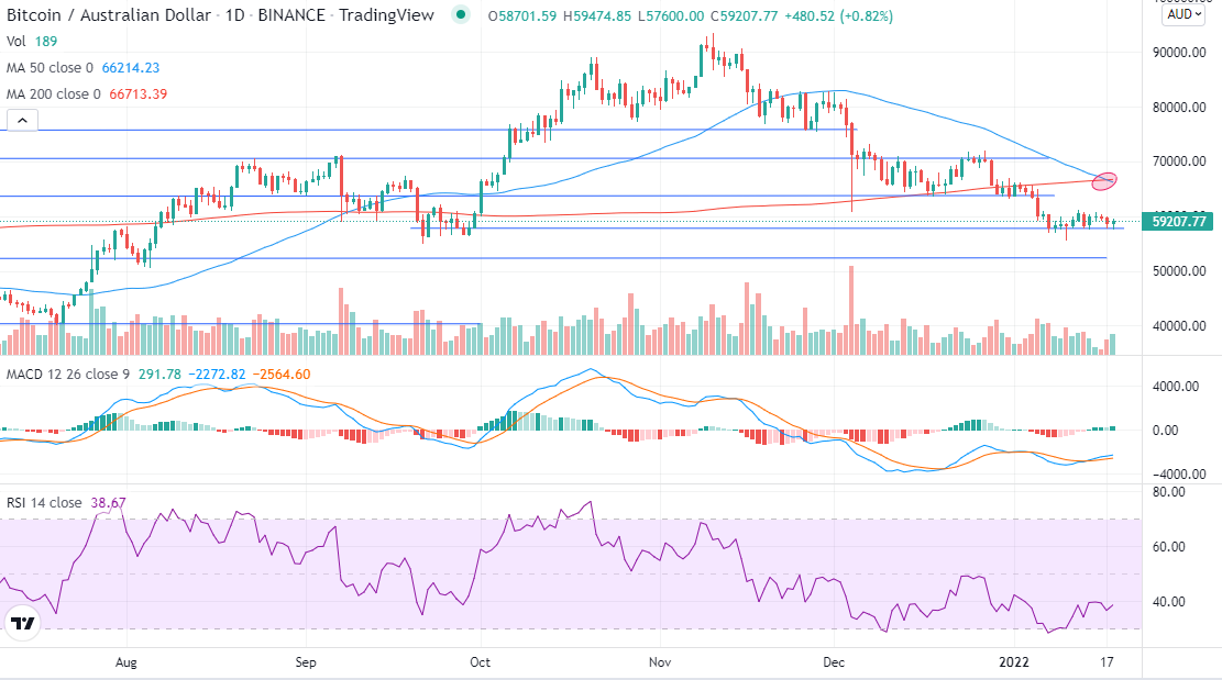 Bitcoin found interim support