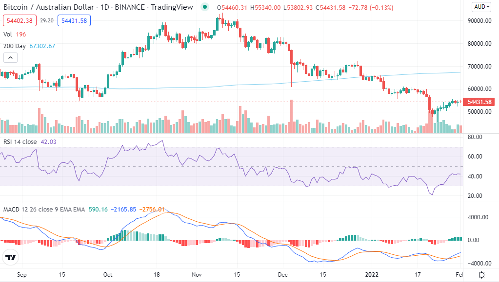 Bitcoin recovers slightly