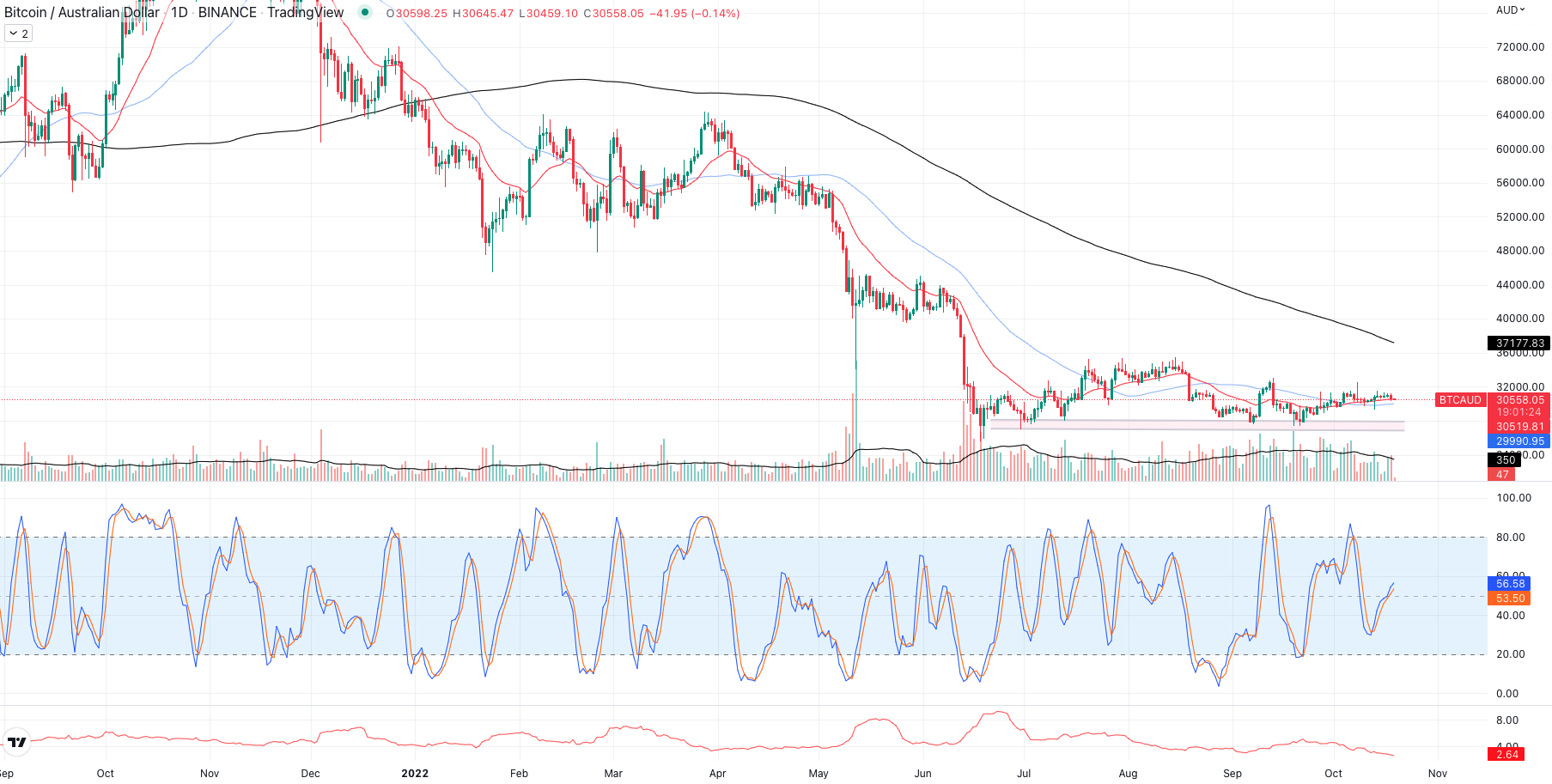 BTC Daily chart