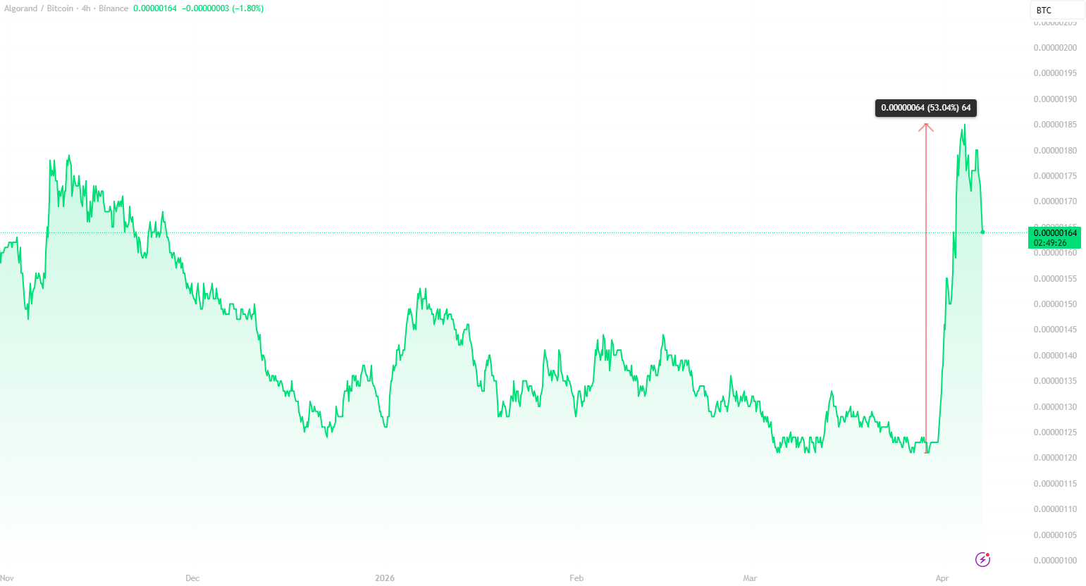 Graph of ALGO price to BTC