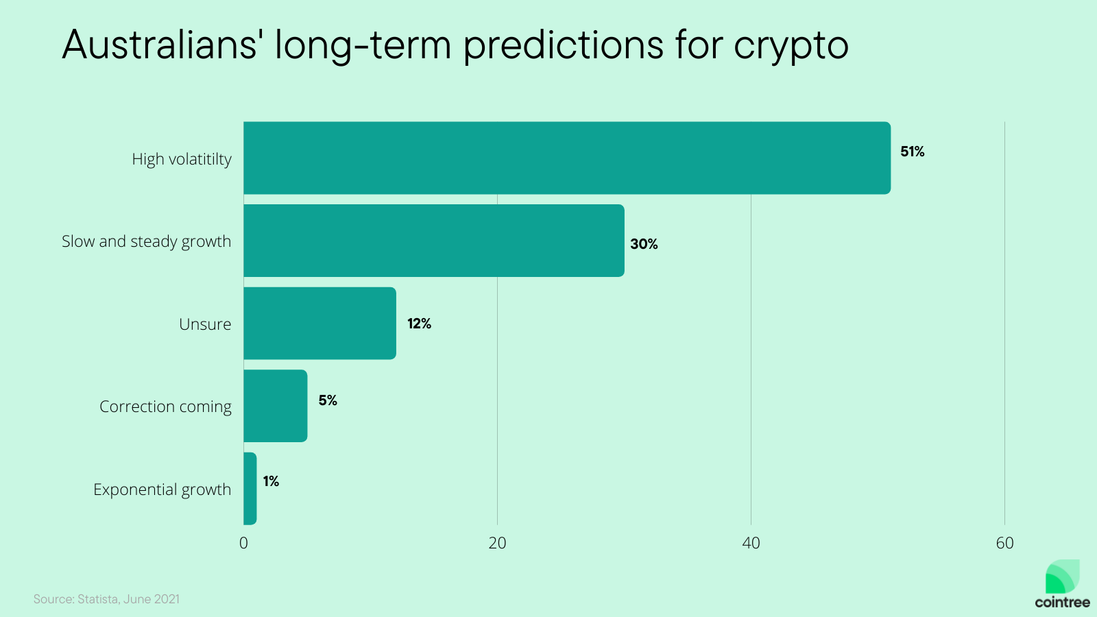 50% of Australians predict cryptos high volatility will continue.