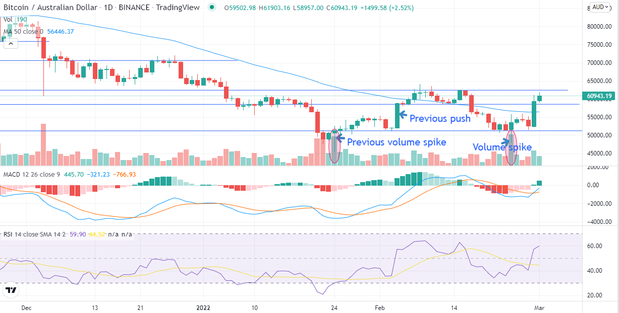 Bitcoin up 16% for the week