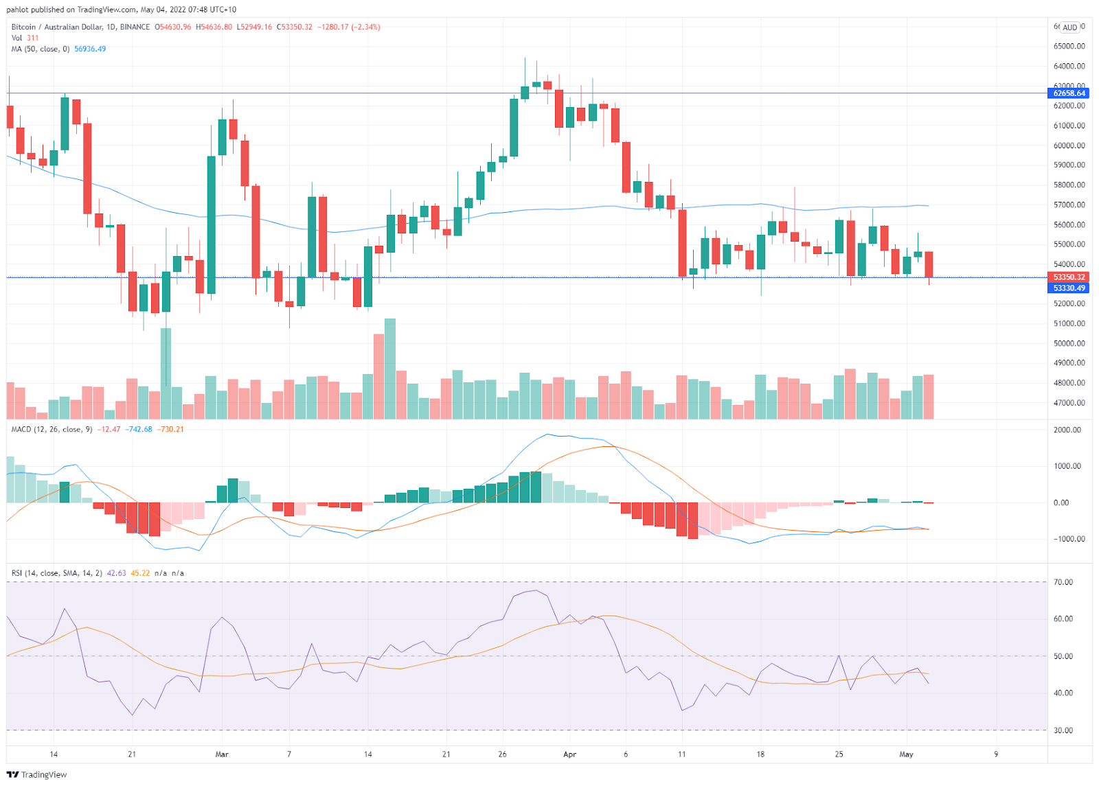 BTC moves sideways amongst altcoin descent