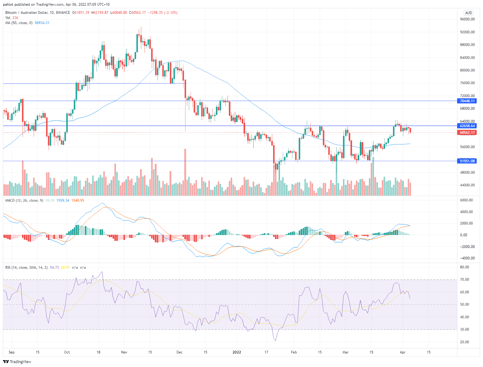 Bitcoin holding tight range while Dogecoin up 40% in three weeks.