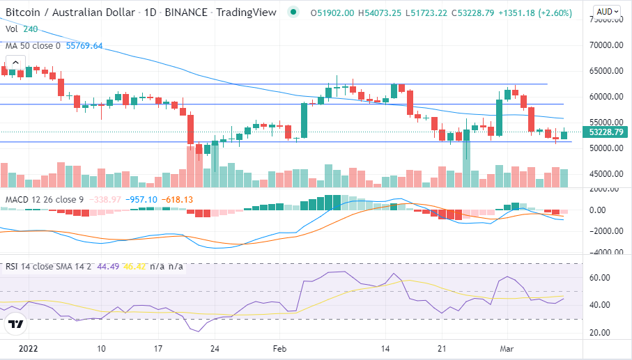 Bitcoin chart 09/03/2022 Bitcoin continues to range