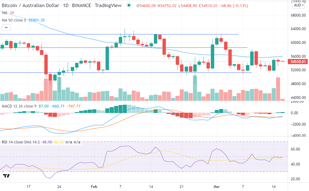Bitcoin chart 16/03/2022 Bitcoin remains range bound