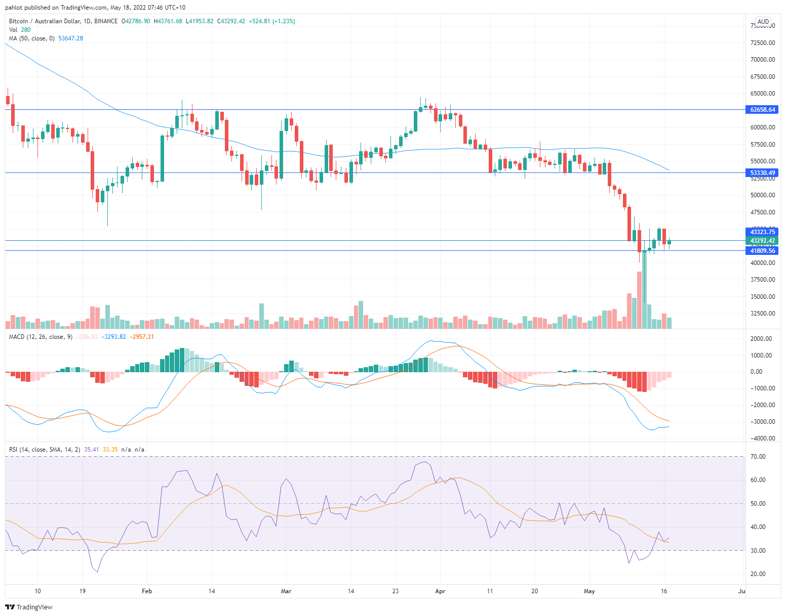 Bitcoin surges and holds