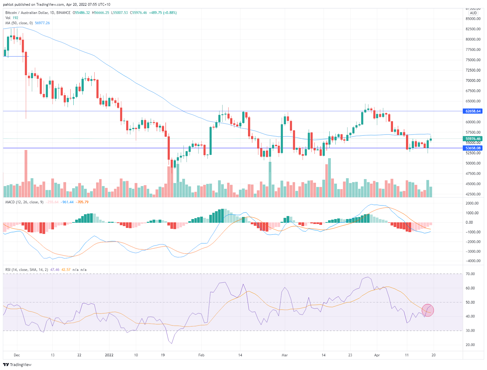 Volatility hits crypto price. Australia to get first Bitcoin ETF