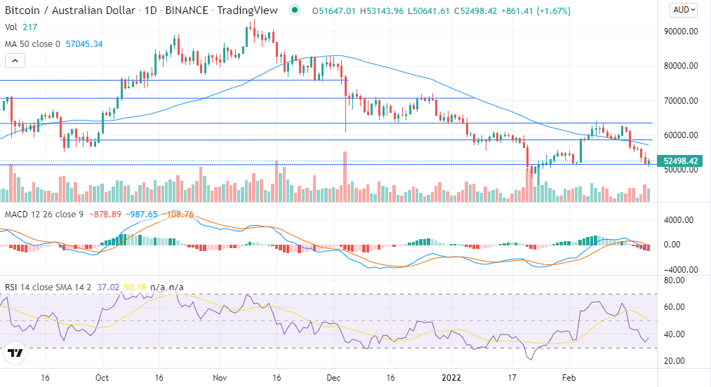 Bitcoin showing more weakness