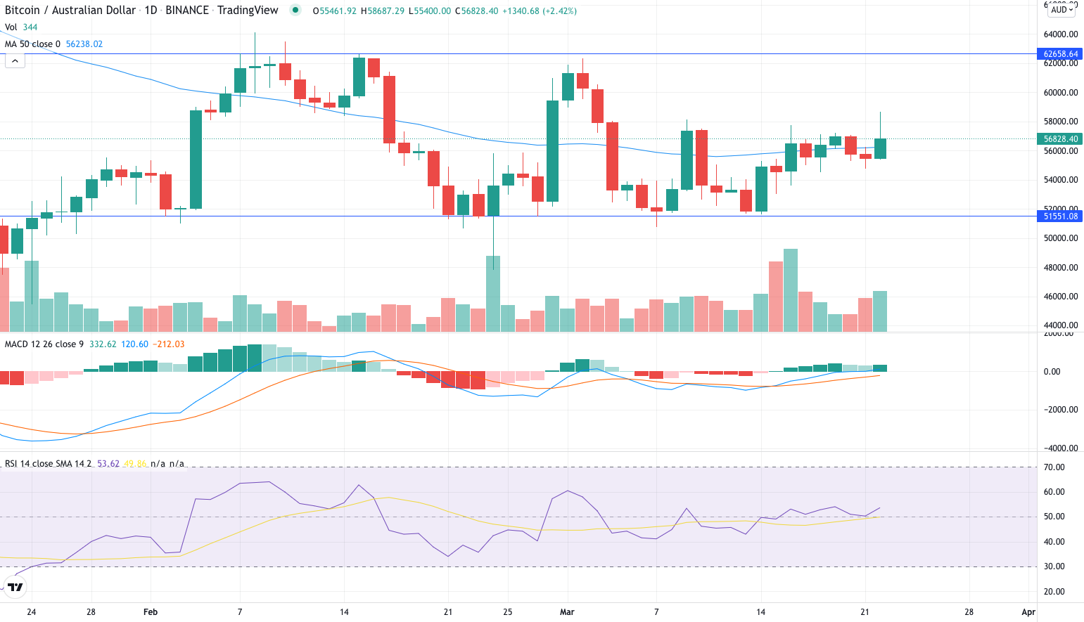 Bitcoin chart 23/03/2022 Bitcoin ranging around the 50 day moving average