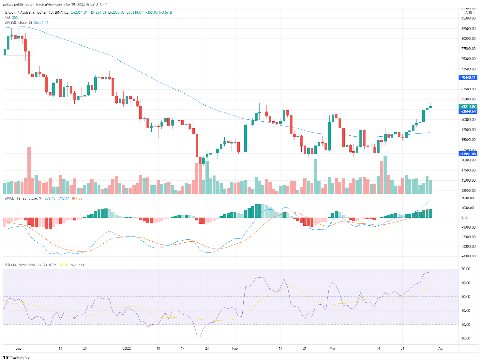 Bitcoin up 12.5% for the week