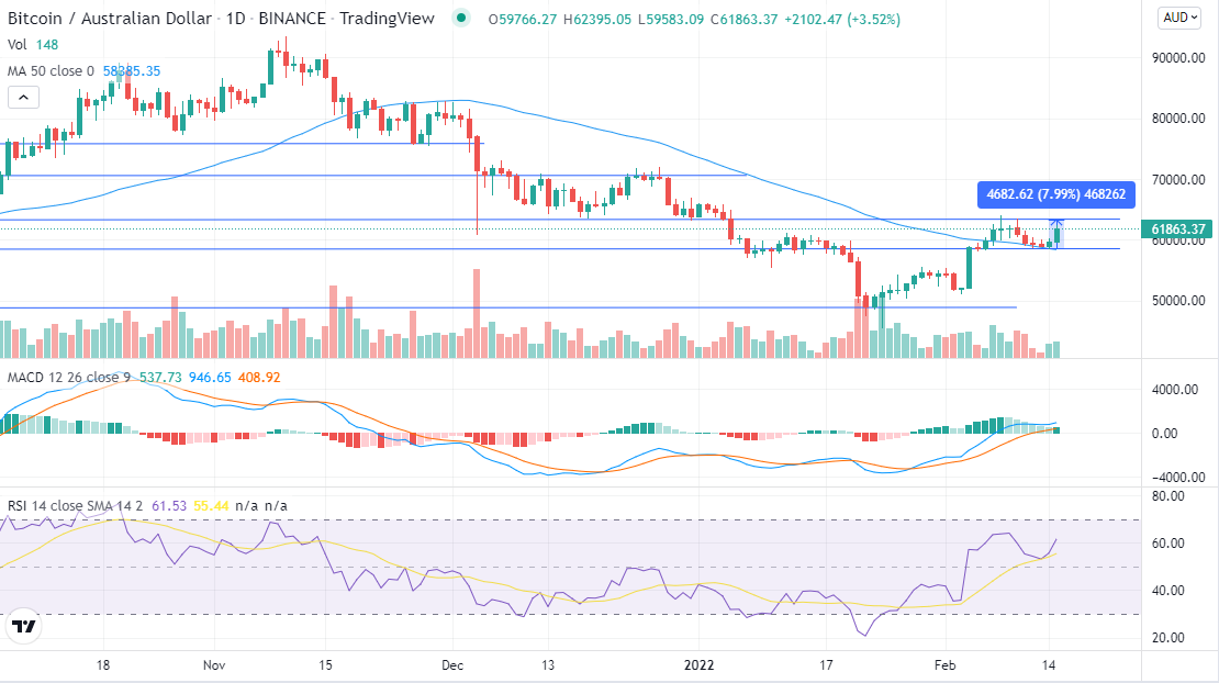 Bitcoin ranging for the week