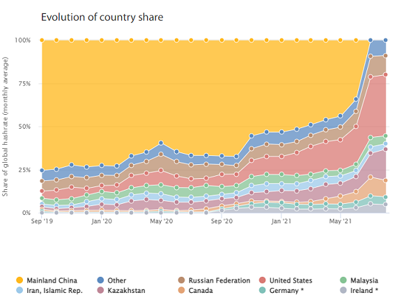 The mining from China has decreased significantly.