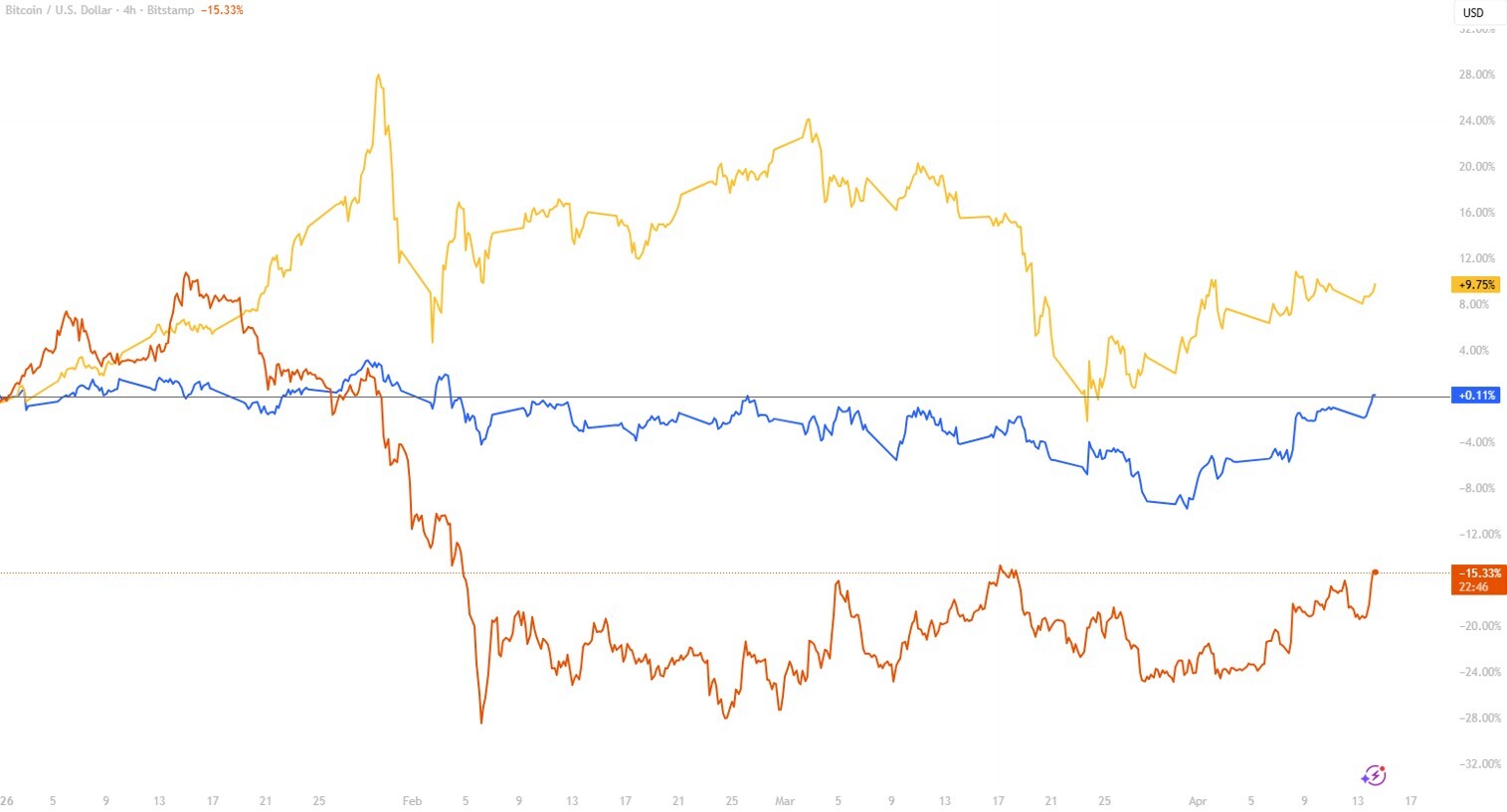 Graph of BTC, GOLD, NASDAQ Pricing