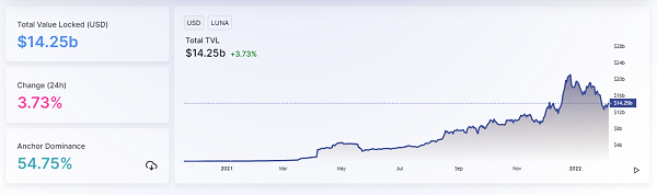 The Total Value Locked of crypto has grown considerably. 