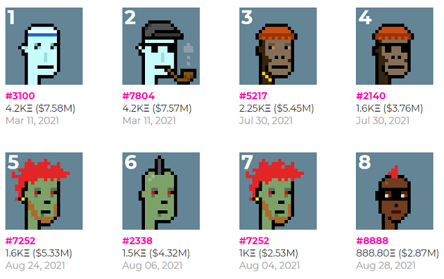 CryptoPunks is one of the most popular NFT collections.