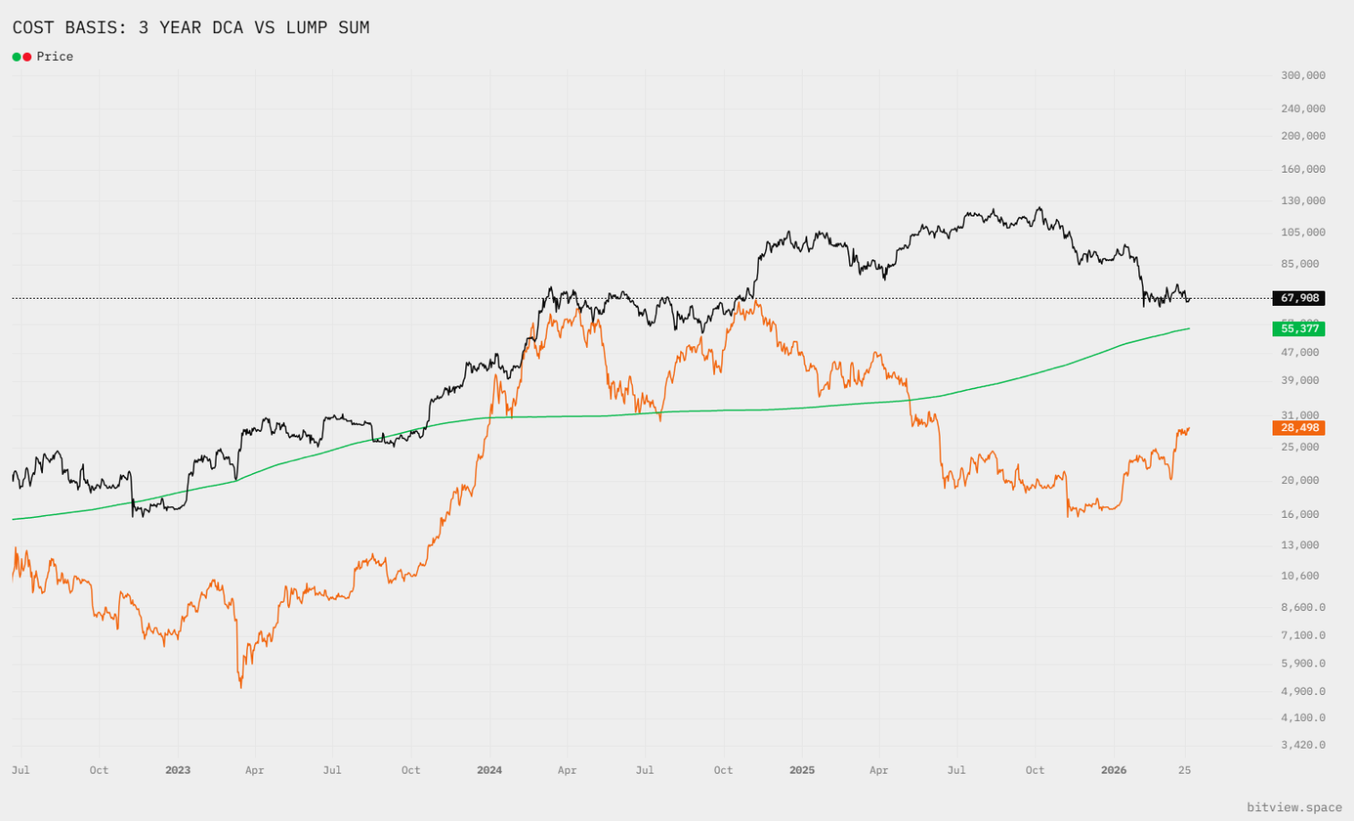 Graph on 3 year DCA vs Lump Sum