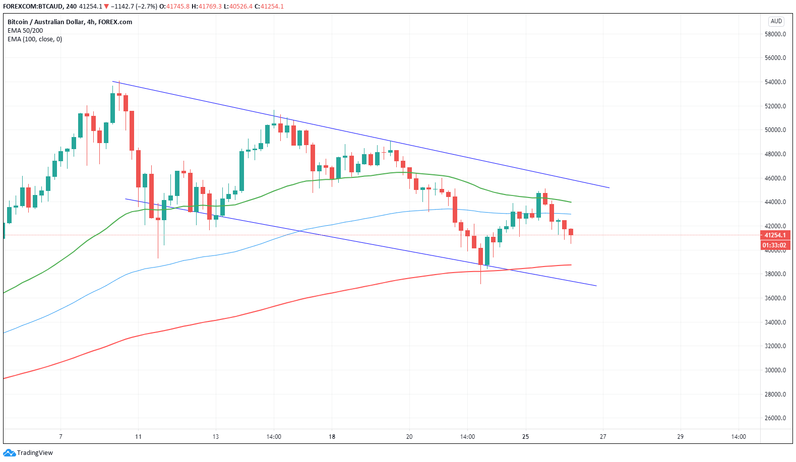 Image of BTC movement the past week