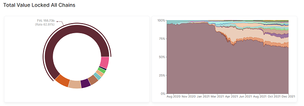 Graph showing how competing layer 1 blockchains are taking market share from Ethereum.