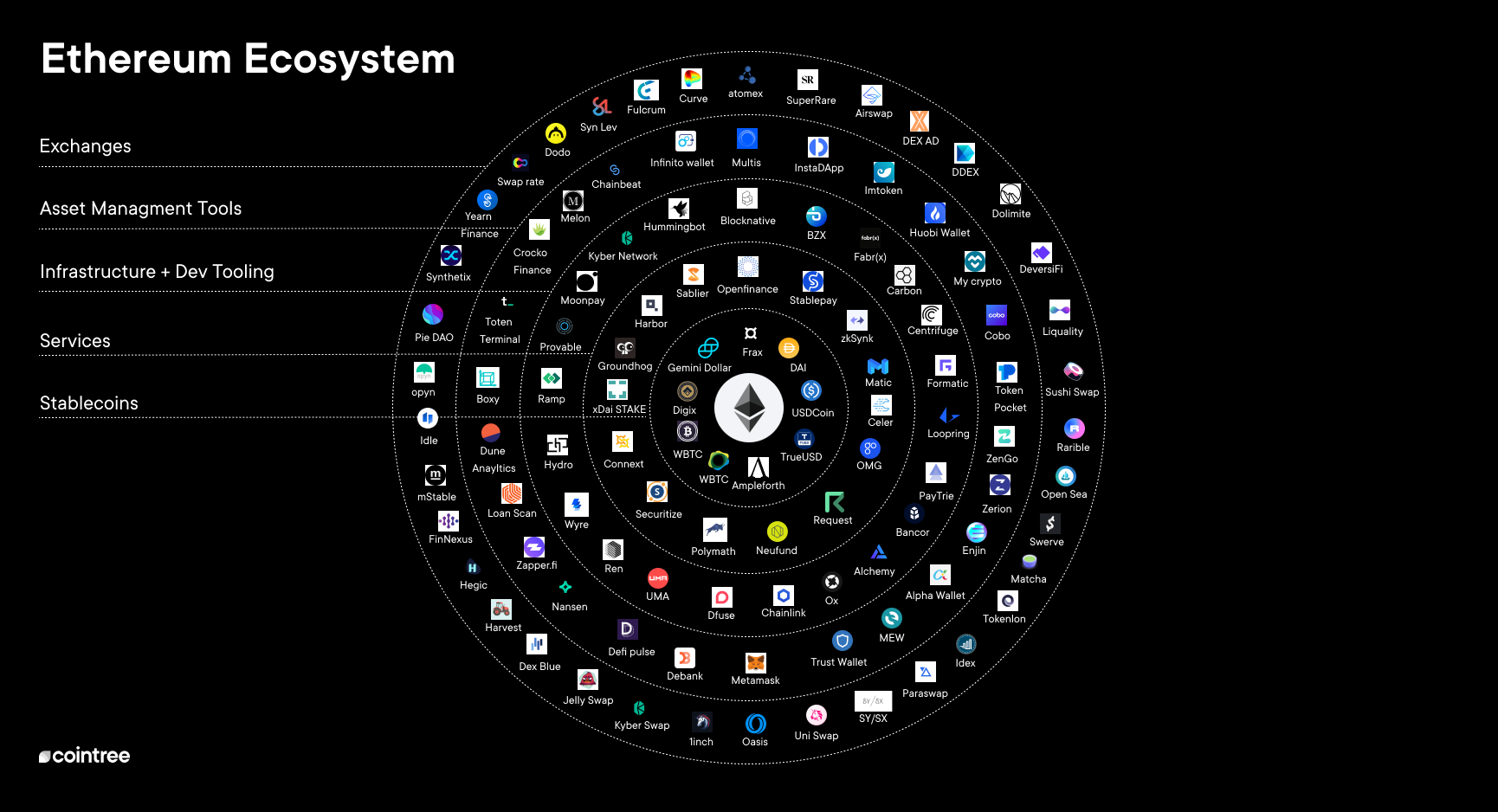 Thriving projects within the Ethereum ecosystem.