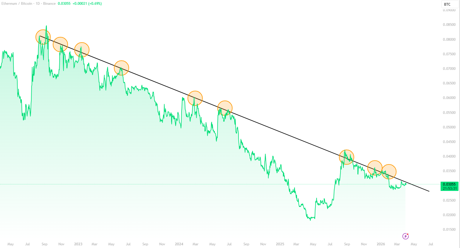 Ethereum graph vs BTC