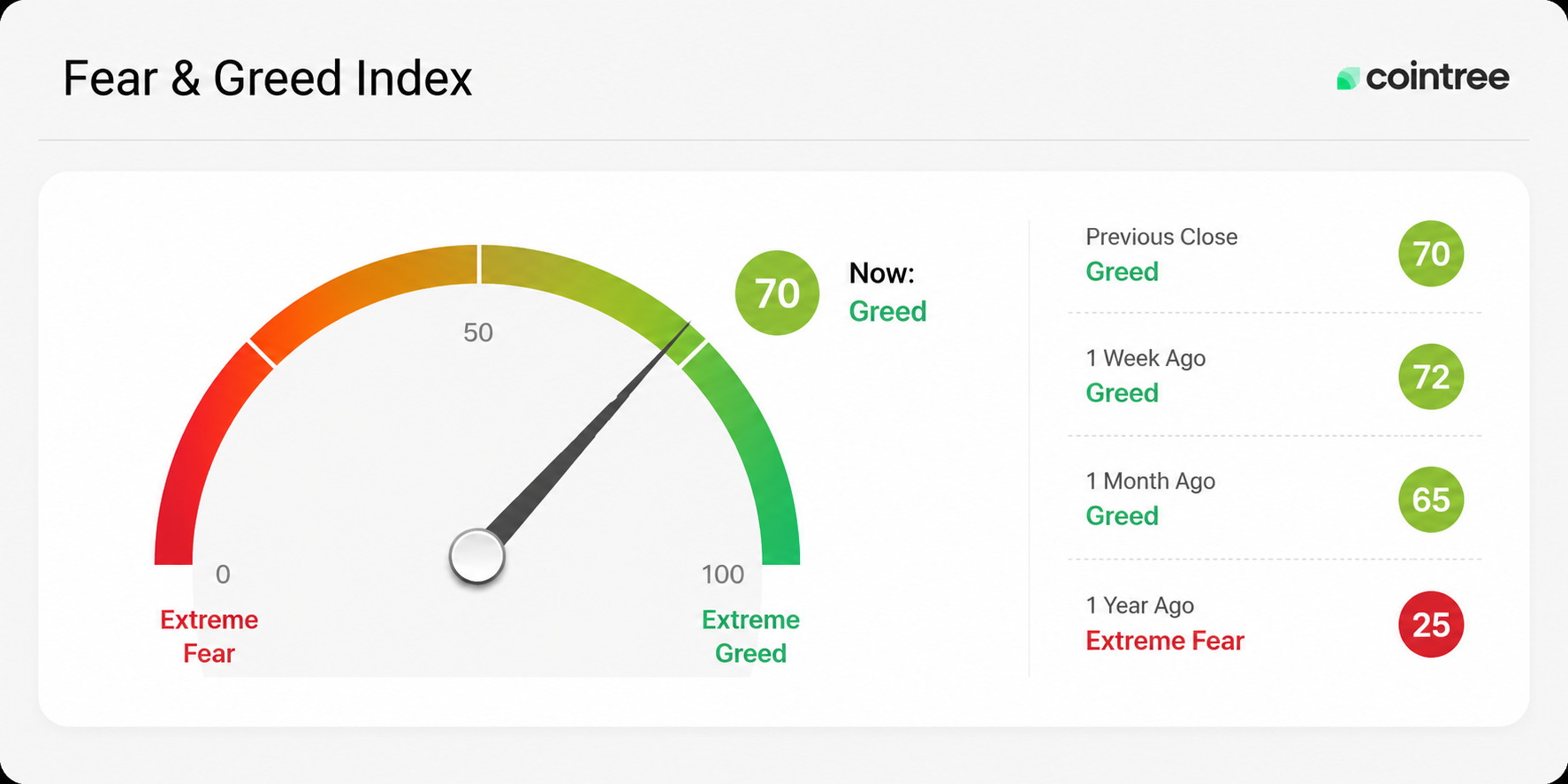 CNN Fear and Greed Index