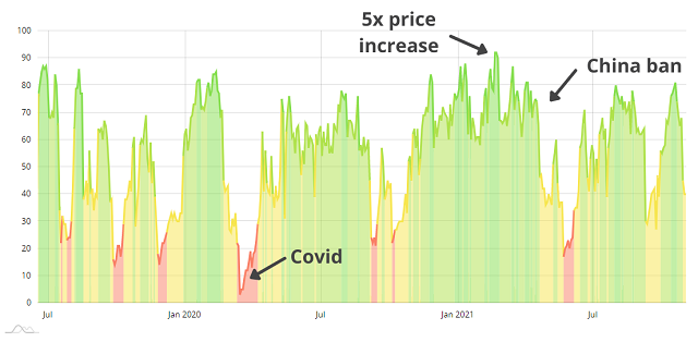 Historic changes in Crypto Fear and Greed Index