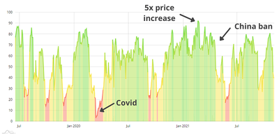 Historic changes in Crypto Fear and Greed Index