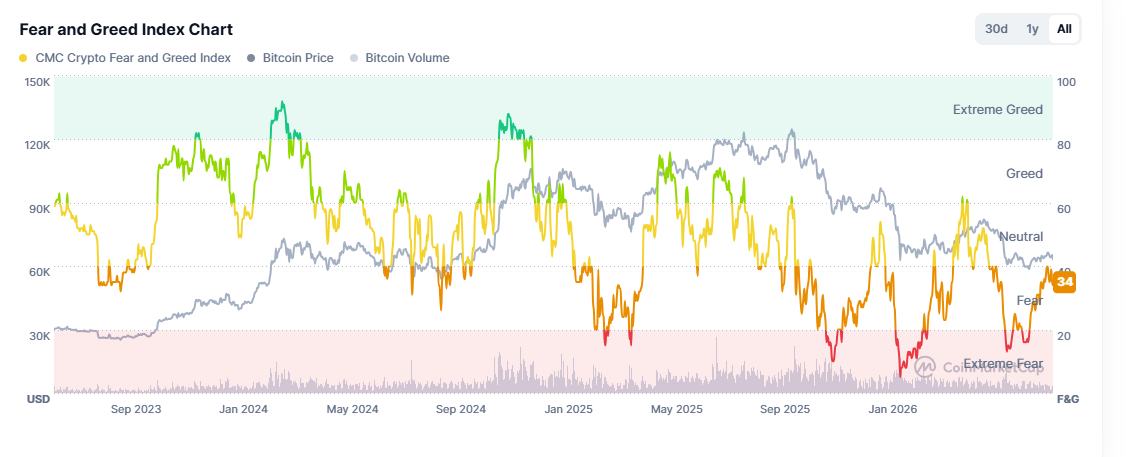 Crypto Fear and Greed Index Insights Historic changes in Crypto Fear and Greed Index