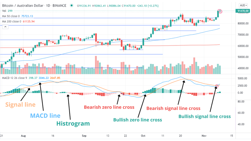 How to Use the Moving Average Convergence Divergence (MACD) In Crypto