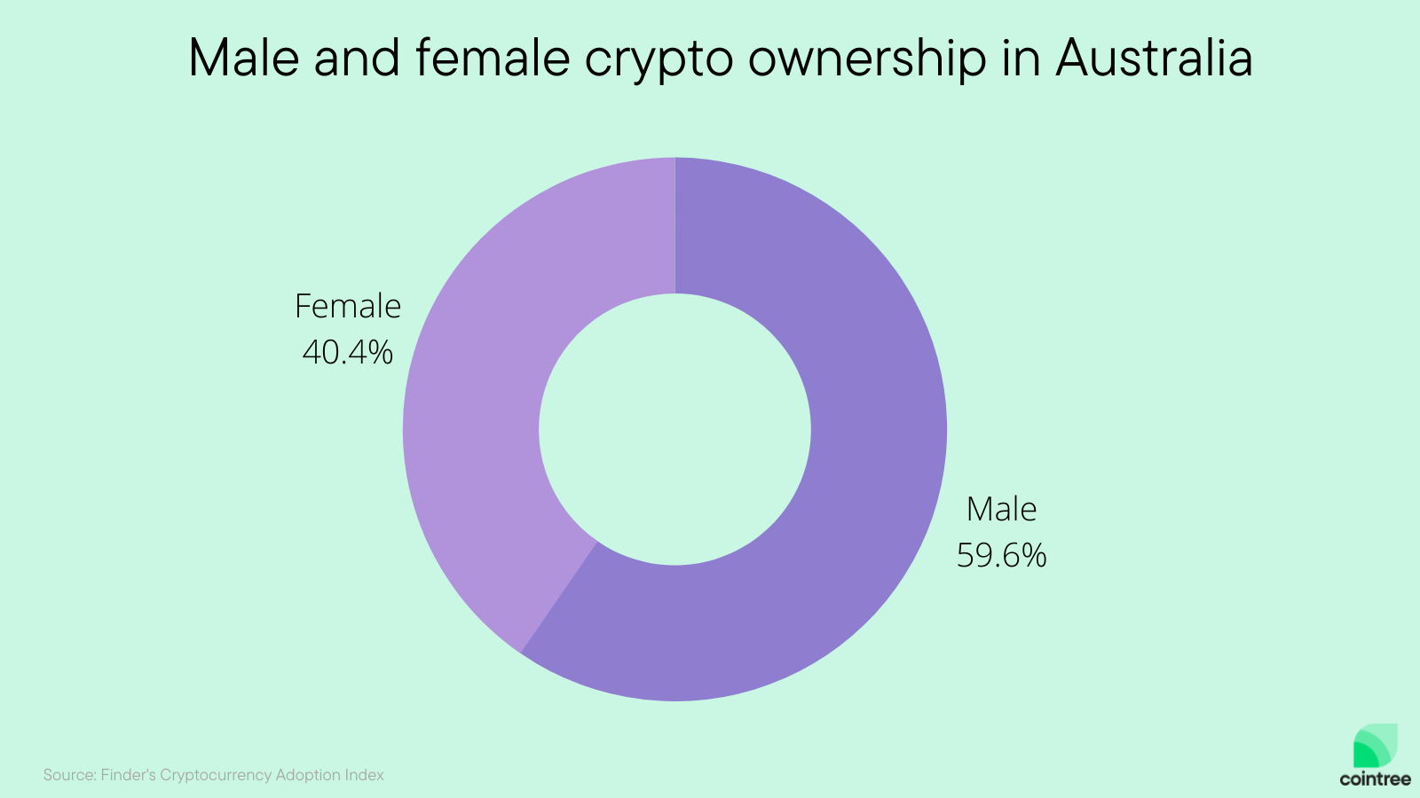 More men than women own crypto in Australia, for now.