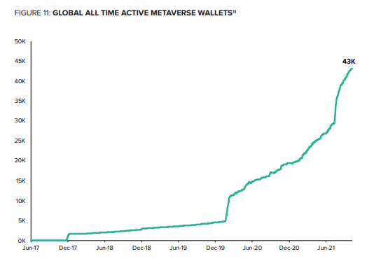 Global all-time active metaverse wallets. 