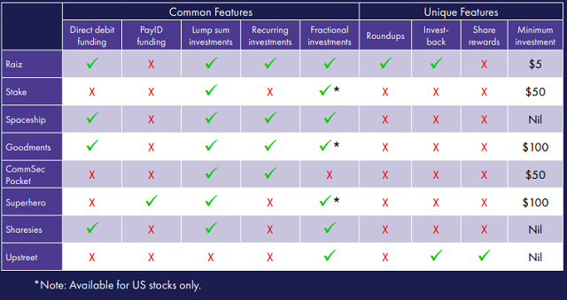 Australia has a number of investing apps for small sums of money.