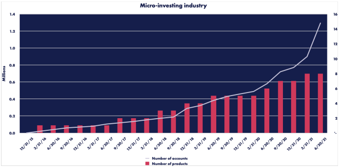 Growth has doubled in Australia for micro-investing.