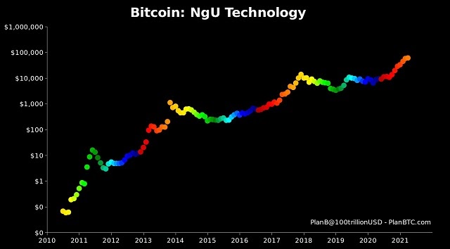 The stock-to-flow model highlight’s bitcoins scarcity, also known as number go up technology.