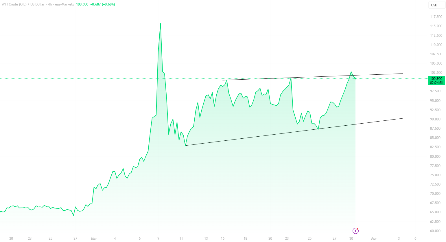 Oil Price Graph to USD 