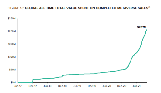 Global all-time value spent on completed metaverse sales. 