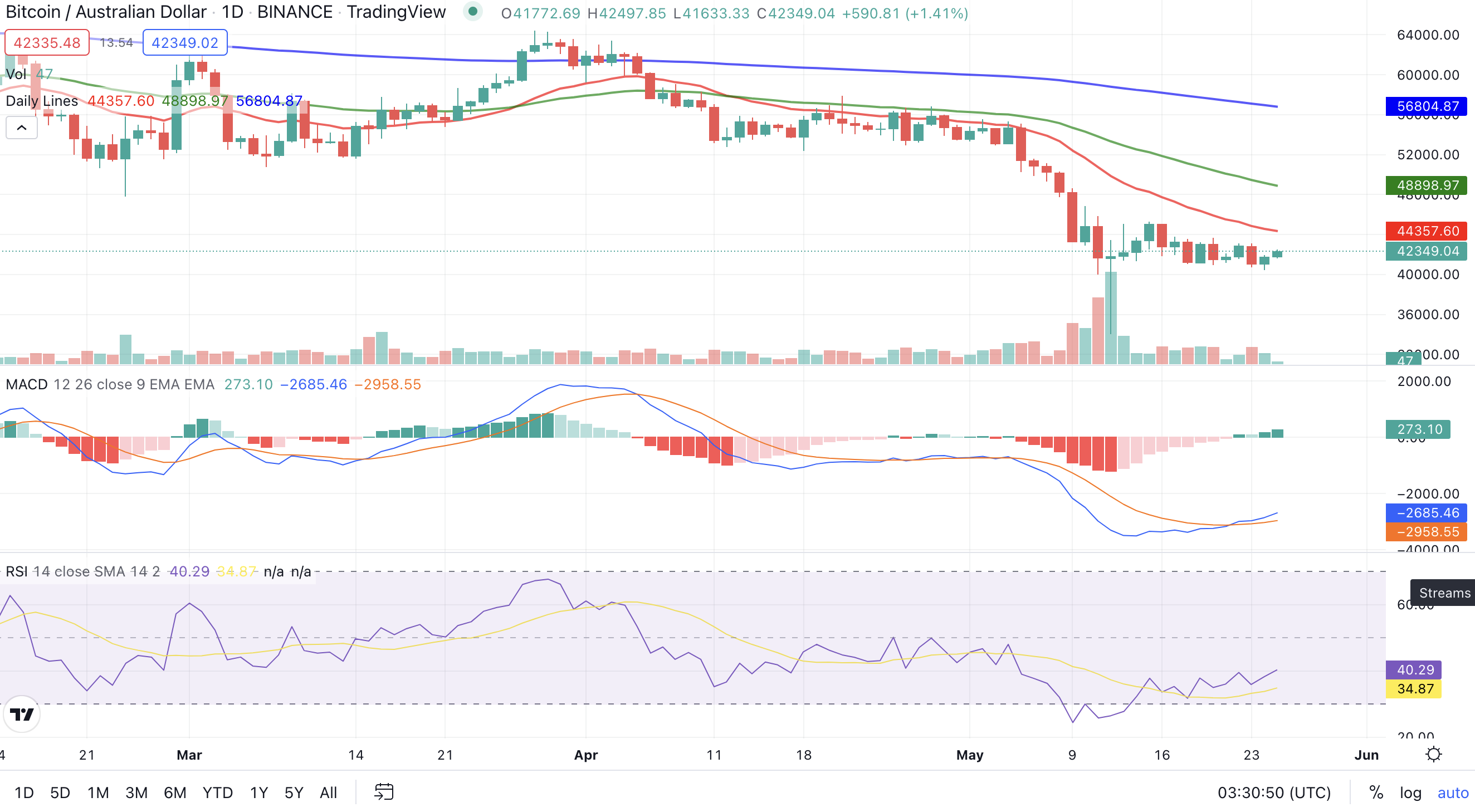 Bitcoin surges and holds