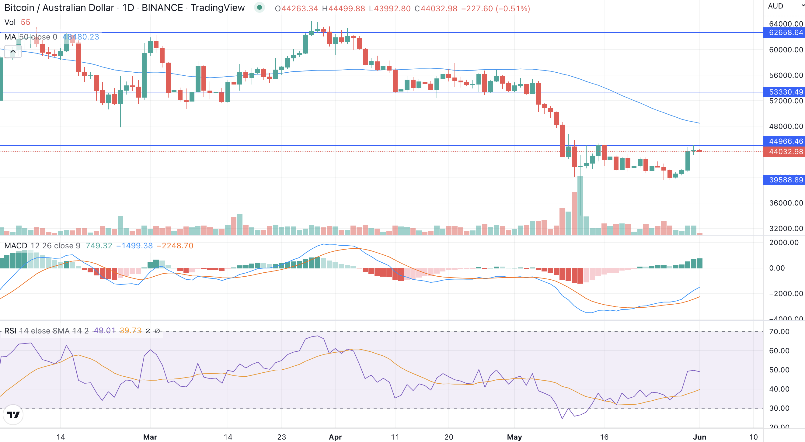 Bitcoin surges and holds