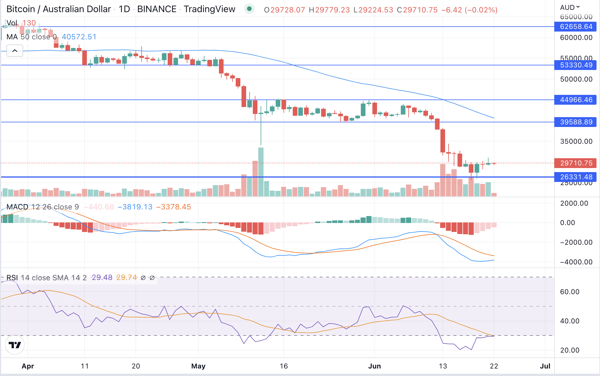 BTC hits 18-month low